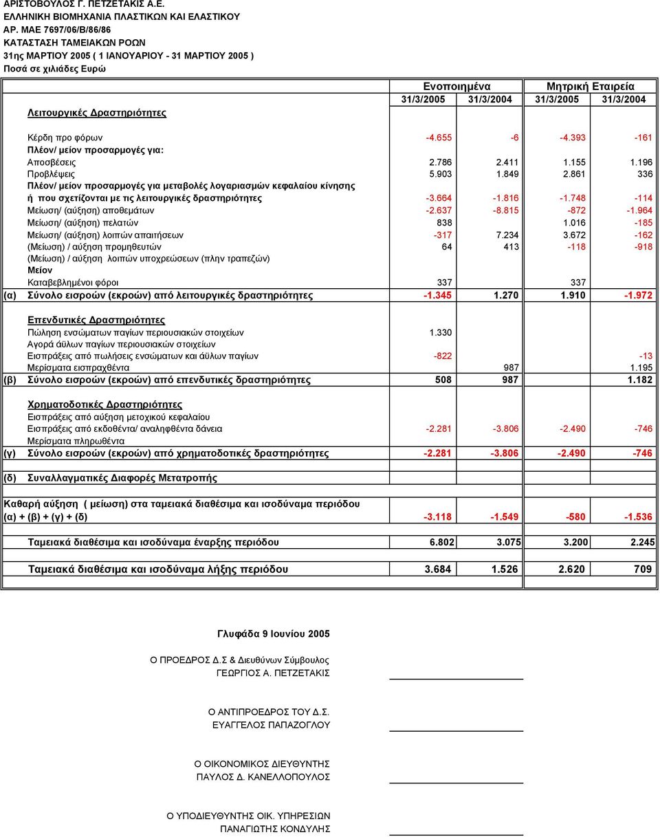 31/3/2005 31/3/2004 Κέρδη προ φόρων -4.655-6 -4.393-161 Πλέον/ µείον προσαρµογές για: Αποσβέσεις 2.786 2.411 1.155 1.196 Προβλέψεις 5.903 1.849 2.