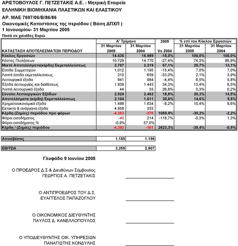 2004 2005 2004 Κύκλος Εργασιών 14.436 16.989-15,0% 100,0% 100,0% Κόστος Πωλήσεων 10.729 14.770-27,4% 74,3% 86,9% Μικτά Aποτελέσµατα(κέρδη) Eκµεταλλεύσεως 3.707 2.