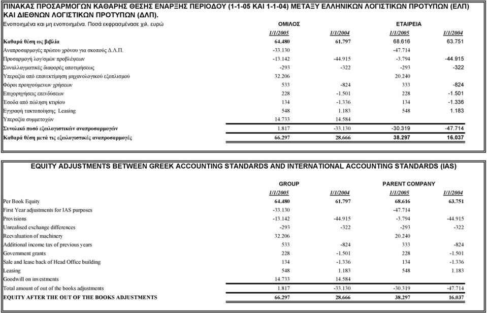 714 Προσαρµογή λογ/σµών προβλέψεων -13.142-44.915-3.794-44.915 Συναλλαγµατικές διαφορές αποτιµήσεως -293-322 -293-322 Υπεραξία από επανεκτίµηση µηχανολογικού εξοπλισµού 32.206 20.