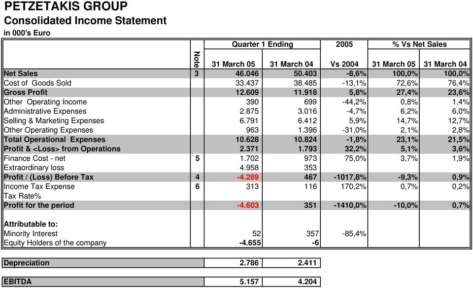 016-4,7% 6,2% 6,0% Selling & Marketing Expenses 6.791 6.412 5,9% 14,7% 12,7% Other Operating Expenses 963 1.396-31,0% 2,1% 2,8% Total Operational Expenses 10.628 10.