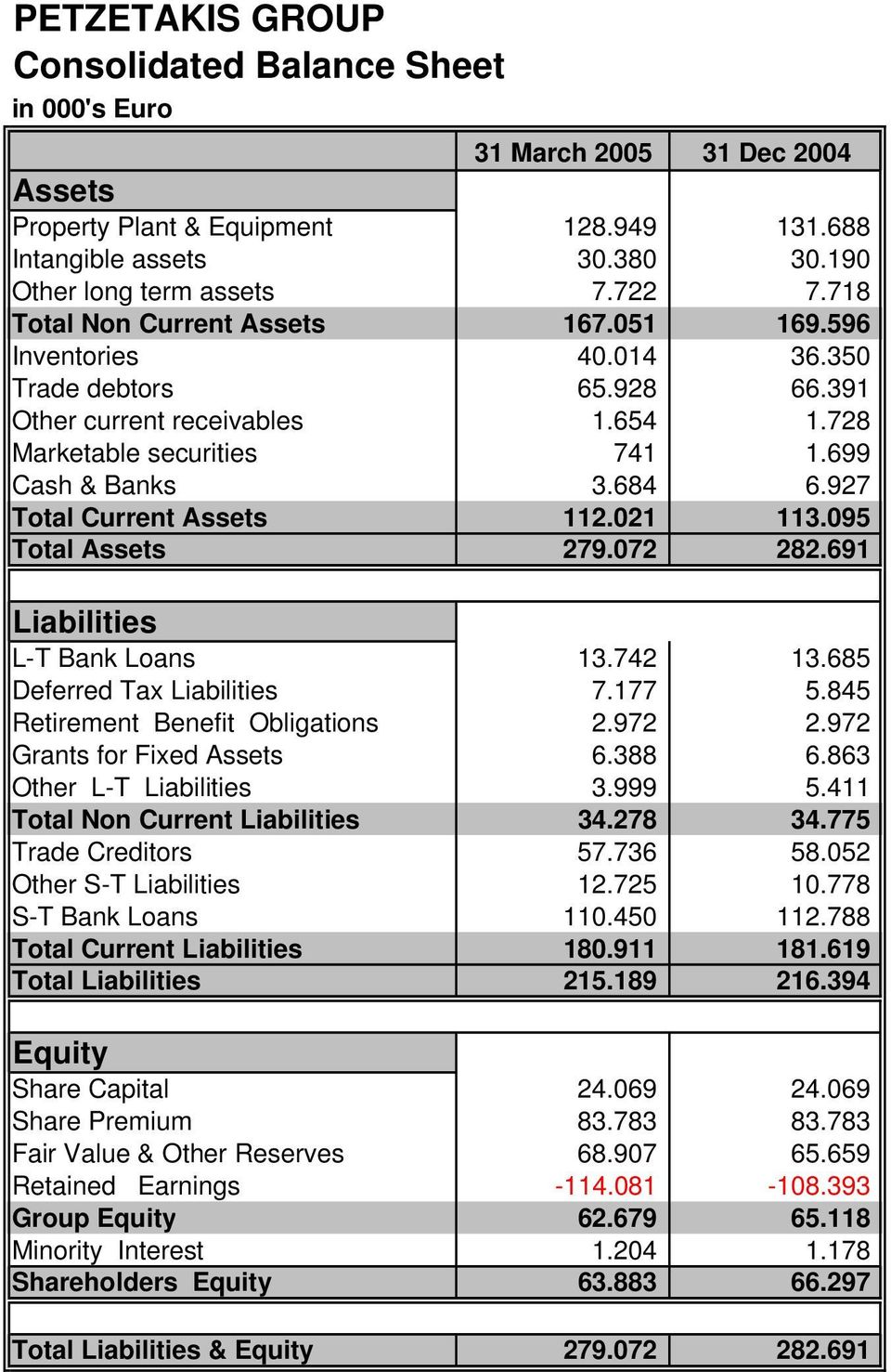 927 Total Current Assets 112.021 113.095 Total Assets 279.072 282.691 Liabilities L-T Bank Loans 13.742 13.685 Deferred Tax Liabilities 7.177 5.845 Retirement Benefit Obligations 2.972 2.