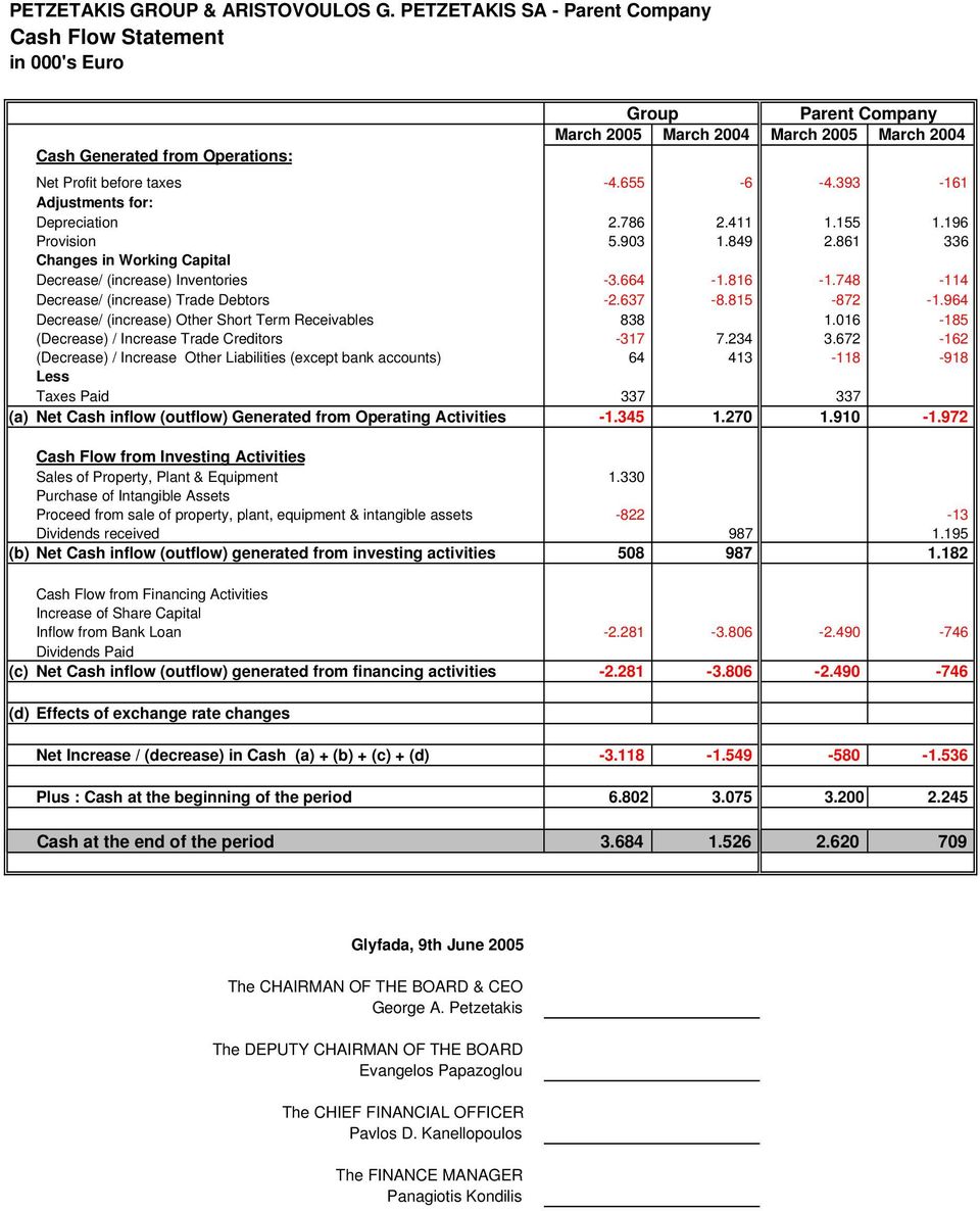 393-161 Adjustments for: Depreciation 2.786 2.411 1.155 1.196 Provision 5.903 1.849 2.861 336 Changes in Working Capital Decrease/ (increase) Inventories -3.664-1.816-1.