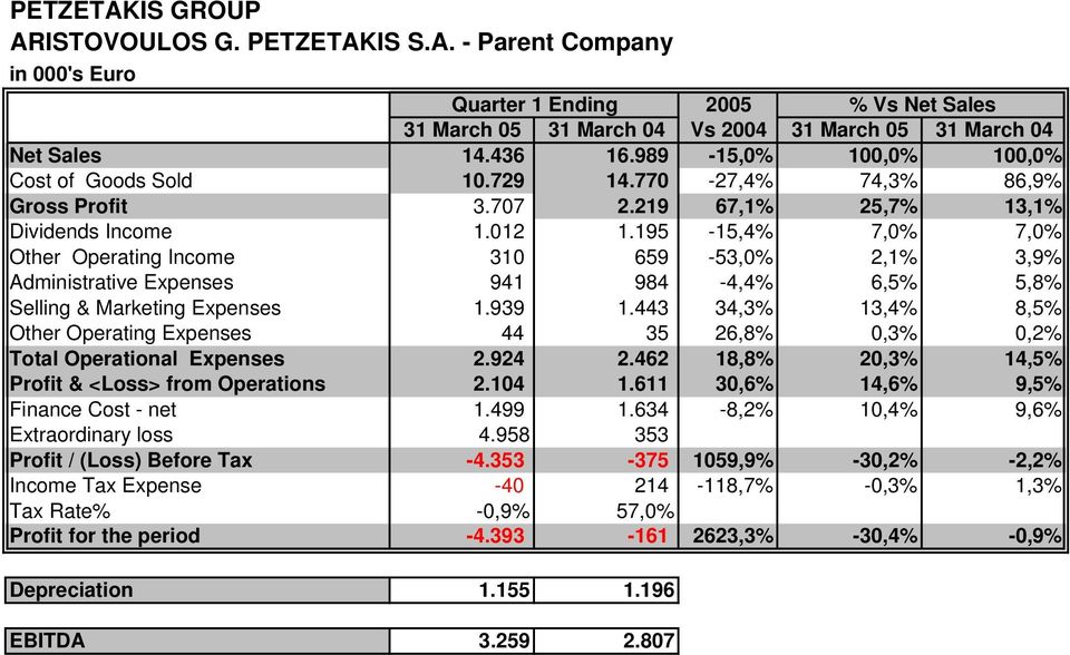 195-15,4% 7,0% 7,0% Other Operating Income 310 659-53,0% 2,1% 3,9% Administrative Expenses 941 984-4,4% 6,5% 5,8% Selling & Marketing Expenses 1.939 1.