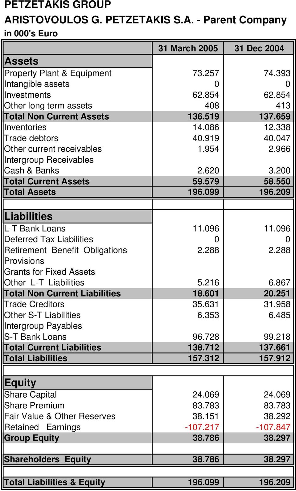 966 Intergroup Receivables Cash & Banks 2.620 3.200 Total Current Assets 59.579 58.550 Total Assets 196.099 196.209 Liabilities L-T Bank Loans 11.096 11.