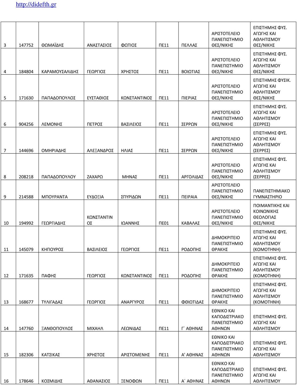 ΚΩΝΣΤΑΝΤΙΝ ΟΣ ΙΩΑΝΝΗΣ ΠΕ01 ΚΑΒΑΛΑΣ 11 145079 ΚΗΠΟΥΡΟΣ ΒΑΣΙΛΕΙΟΣ ΓΕΩΡΓΙΟΣ ΠΕ11 ΡΟΔΟΠΗΣ 12 171635 ΠΑΦΗΣ ΓΕΩΡΓΙΟΣ ΚΩΝΣΤΑΝΤΙΝΟΣ ΠΕ11 ΡΟΔΟΠΗΣ 13 168677 ΤΥΛΙΓΑΔΑΣ ΓΕΩΡΓΙΟΣ ΑΝΑΡΓΥΡΟΣ ΠΕ11 ΦΘΙΩΤΙΔΑΣ 14