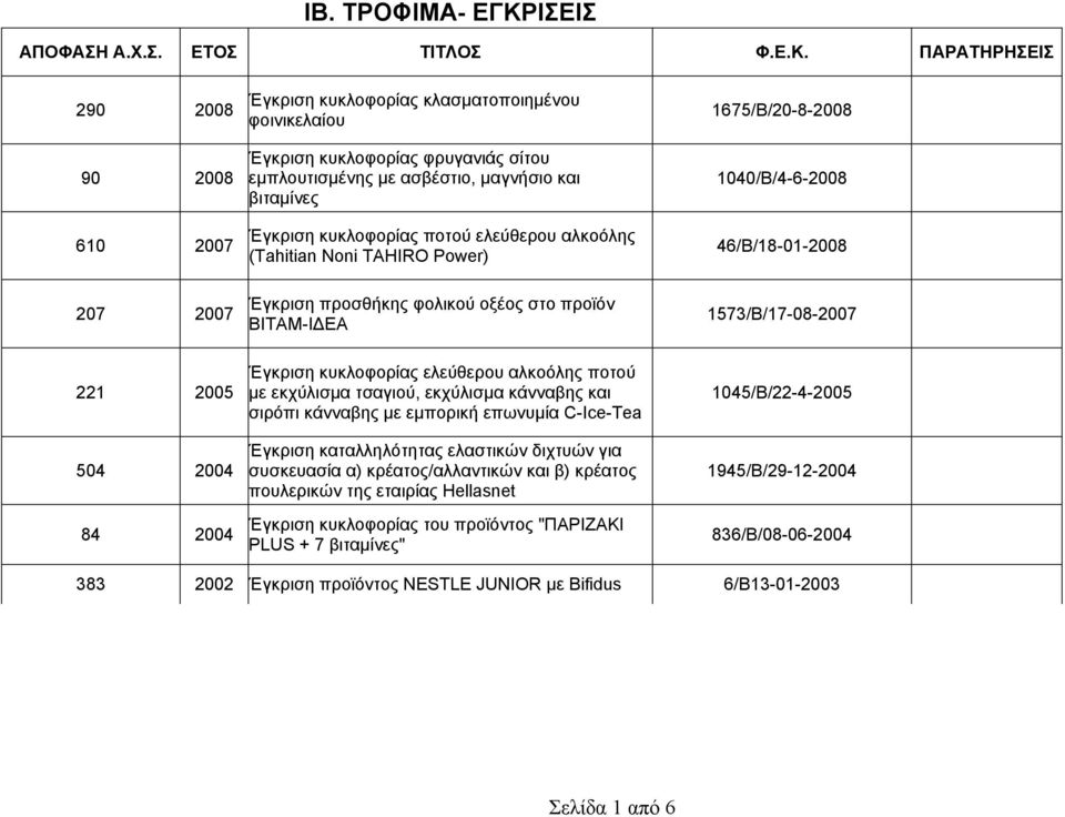 ΠΑΡΑΤΗΡΗΣΕΙΣ 290 2008 90 2008 610 2007 207 2007 Έγκριση κυκλοφορίας κλασµατοποιηµένου φοινικελαίου Έγκριση κυκλοφορίας φρυγανιάς σίτου εµπλουτισµένης µε ασβέστιο, µαγνήσιο και βιταµίνες Έγκριση