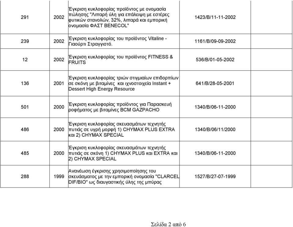 Έγκριση κυκλοφορίας του προϊόντος FITNESS & FRUITS 1423/B/11-11-2002 1161/Β/09-09-2002 536/B/01-05-2002 136 2001 Έγκριση κυκλοφορίας τριών στιγµιαίων επιδορπίων σε σκόνη µε βιταµίνες και ιχνοστοιχεία