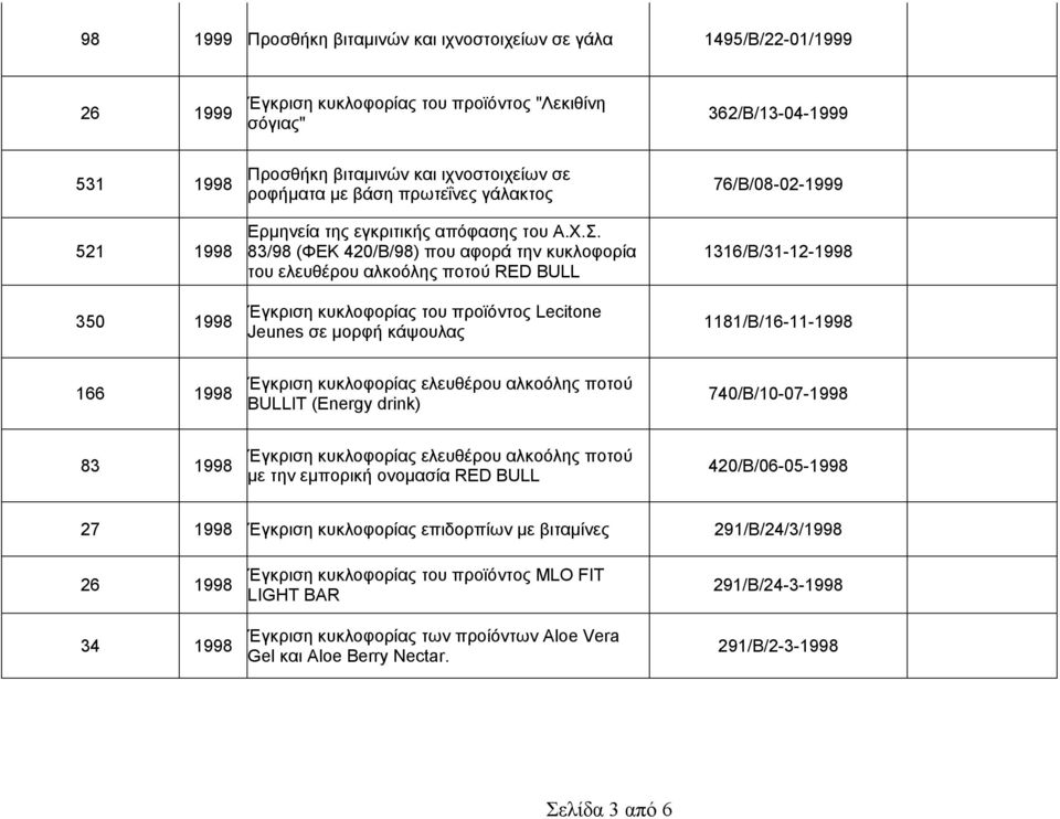 83/98 (ΦΕΚ 420/Β/98) που αφορά την κυκλοφορία του ελευθέρου αλκοόλης ποτού RED BULL Έγκριση κυκλοφορίας του προϊόντος Lecitone Jeunes σε µορφή κάψουλας 76/Β/08-02-1999 1316/B/31-12-1998