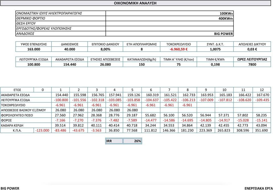 080 ΚΑΤΑΝΑΛΩΣΗ(Kg/h) ΤΙΜΗ Α' ΥΛΗΣ ( /τον) 150 75 ΤΙΜΗ /KWh 0,198 ΩΡΕΣ ΛΕΙΤΟΥΡΓΙΑΣ 7800 ΕΤΟΣ 0 1 2 3 4 5 6 7 8 9 10 11 12 ΑΚΑΘΑΡΙΣΤΑ ΕΣΟΔΑ 154.440 155.598 156.765 157.941 159.126 160.319 161.521 162.