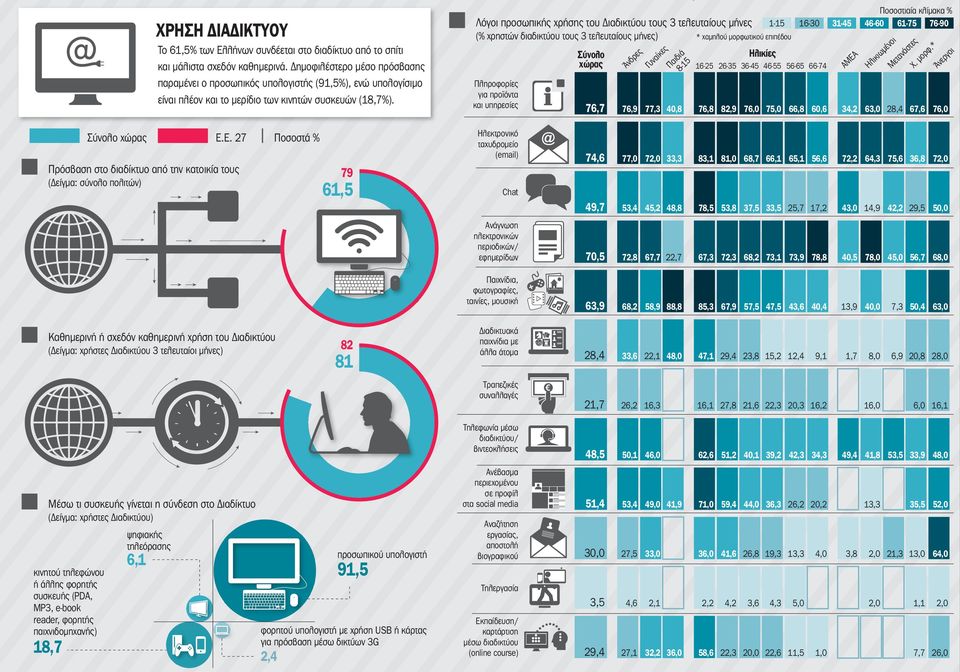 77,3 40,8 76,8 82,9 76,0 75,0 66,8 60,6 34,2 63,0 28,4 67,6 76,0 Ηλεκτρονικό ταχυδροµείο (email) 74,6 77,0 72,0 33,3 83,1 81,0 68,7 66,1 65,1 56,6 72,2 64,3 75,6 36,8 72,0 61,5 49,7 53,4 45,2 48,8