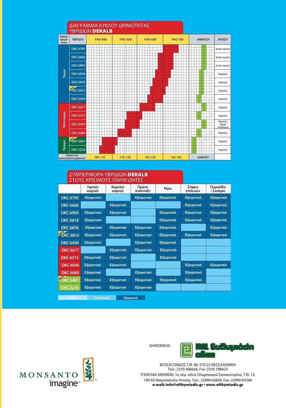 εισροές Χαµηλές εισροές Πρώτη ανάπτυξη Ρίζες Σήψεις στελεχών Πυραλίδα / Σεζάµια DKC 6666 DKC 6818 DKC 6677 DKC 6315 DKC 6040 DKC 6089 DKC 5401 DKC 5276 ΔΙΑΝΟΜΕΑΣ: ΒΙ.ΠΕ.Θ ΣΙΝΔΟΣ Τ.Θ. 48, 570 22 ΘΕΣΣΑΛΟΝΙΚΗ Τηλ.