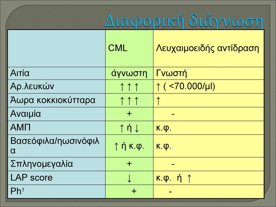 Βασεόφιλα/ηωσινόφιλ α Σπληνομεγαλία LAP score