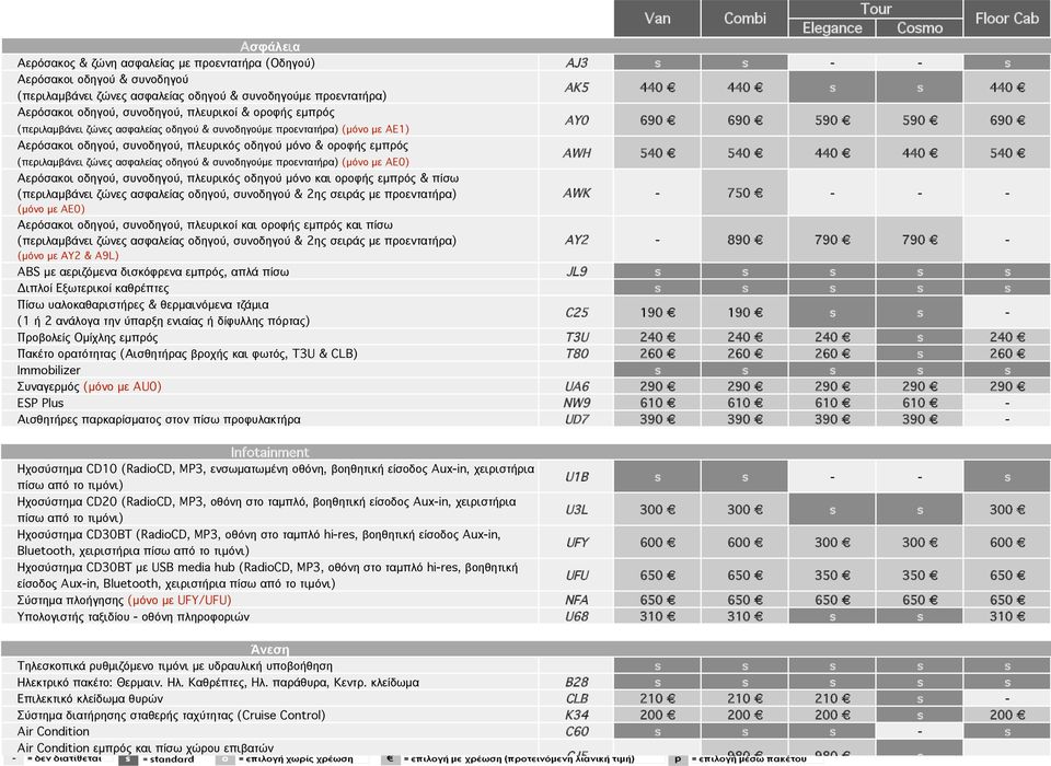 ζώνες ασφαλείας οδηγού & συνοδηγούµε προεντατήρα) (µόνο µε AE0) Αερόσακοι οδηγού, συνοδηγού, πλευρικός οδηγού µόνο και οροφής εµπρός & πίσω (περιλαµβάνει ζώνες ασφαλείας οδηγού, συνοδηγού & 2ης