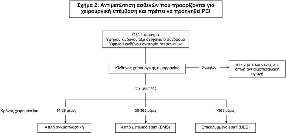 χειρουργικής αιµορραγίας Χαµηλός Ξεκινήστε και σενεχίστε διπλή αντιαιµοπεταλιακή αγωγή Όχι χαµηλός Χρόνος