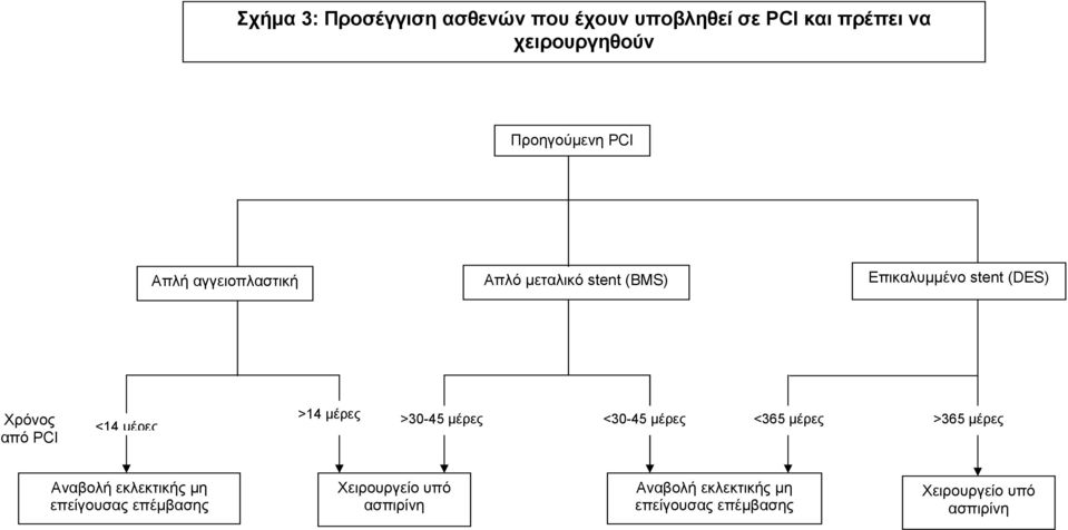 µέρες >14 µέρες >30-45 µέρες <30-45 µέρες <365 µέρες >365 µέρες Αναβολή εκλεκτικής µη επείγουσας