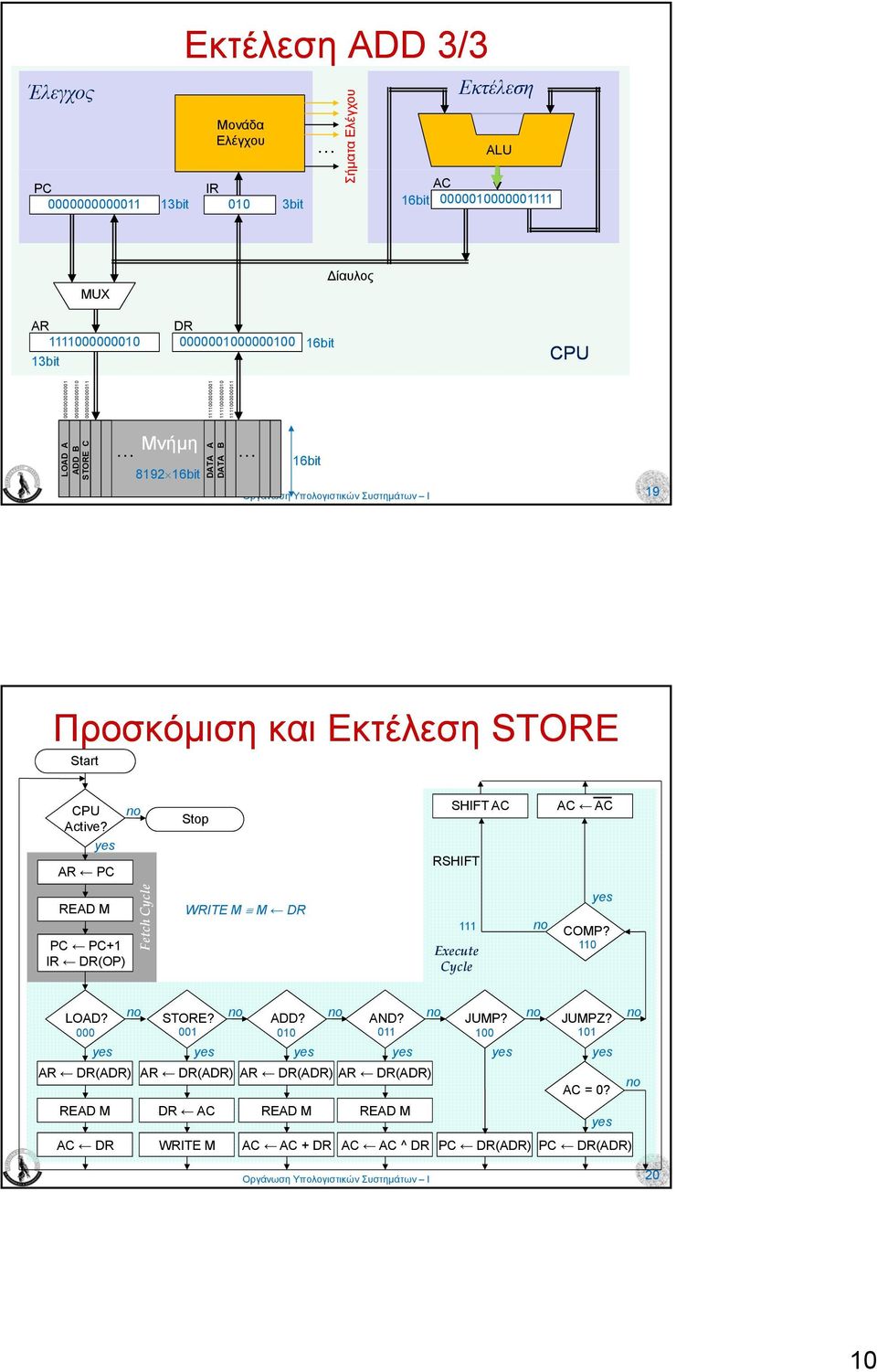 Stop SHIFT RSHIFT READ M +1 (OP) Fetch Cycle WRITE M M 111 Execute Cycle COMP?