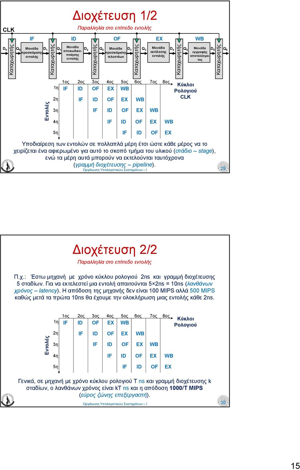 Κύκλοι Ρολογιού CLK 5η IF ID OF EX Υποδιαίρεση των εντολών σε πολλαπλά µέρη έτσι ώστε κάθε µέρος να το χειρίζεται ένα αφιερωµένο για αυτό το σκοπό τµήµα του υλικού (στάδιο stage), ενώ τα µέρη αυτά