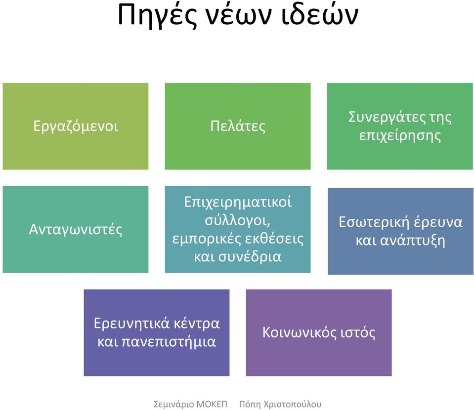 εμπορικές εκθέσεις και συνέδρια Εσωτερική έρευνα και