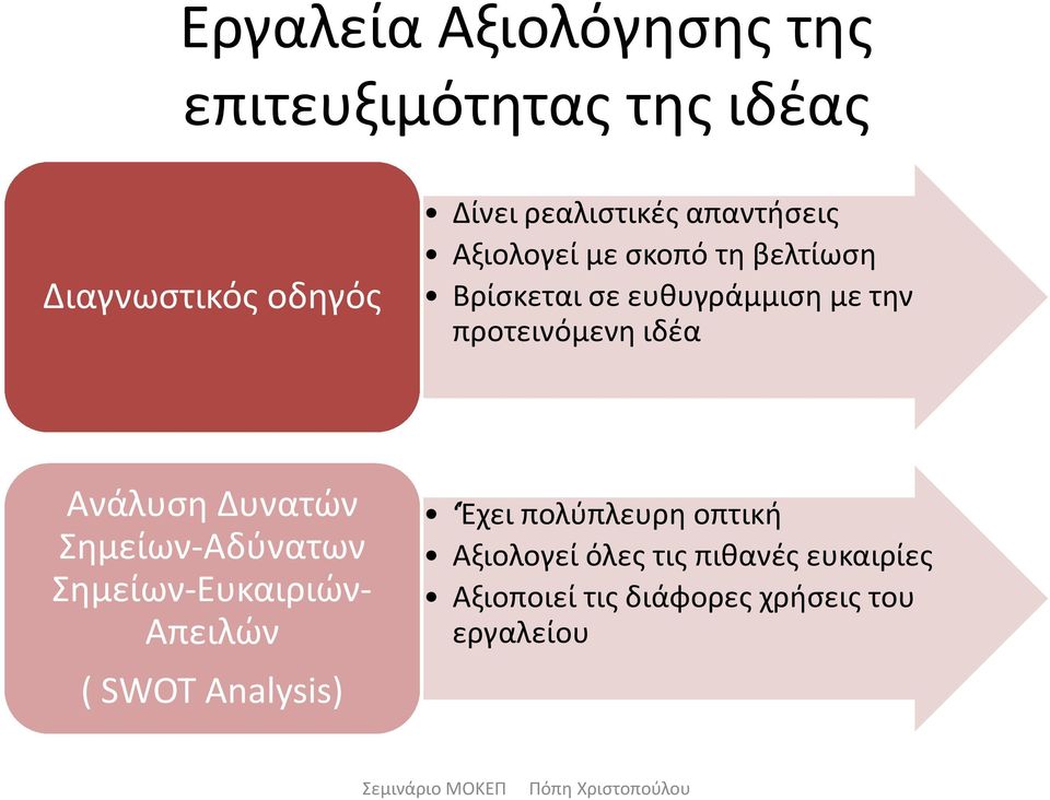 ιδέα Ανάλυση Δυνατών Σημείων-Αδύνατων Σημείων-Ευκαιριών- Απειλών ( SWOT Analysis) Έχει