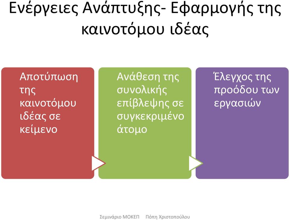 ιδέας σε κείμενο Ανάθεση της συνολικής