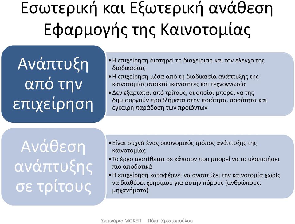 ποιότητα, ποσότητα και έγκαιρη παράδοση των προϊόντων Ανάθεση ανάπτυξης σε τρίτους Είναι συχνά ένας οικονομικός τρόπος ανάπτυξης της καινοτομίας Το έργο ανατίθεται