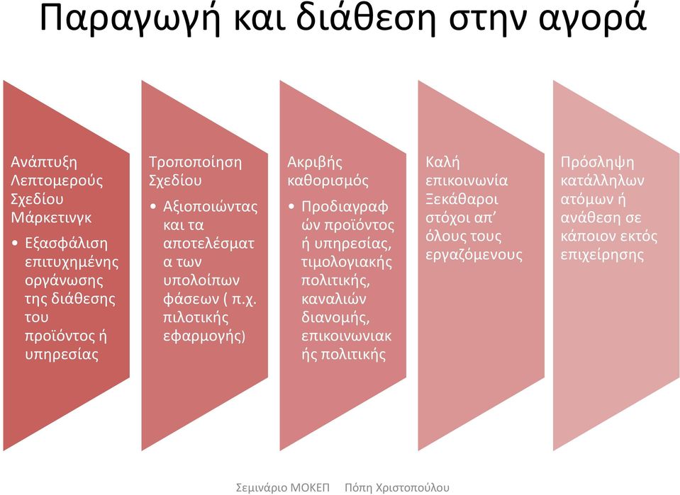 δίου Αξιοποιώντας και τα αποτελέσματ α των υπολοίπων φάσεων ( π.χ.