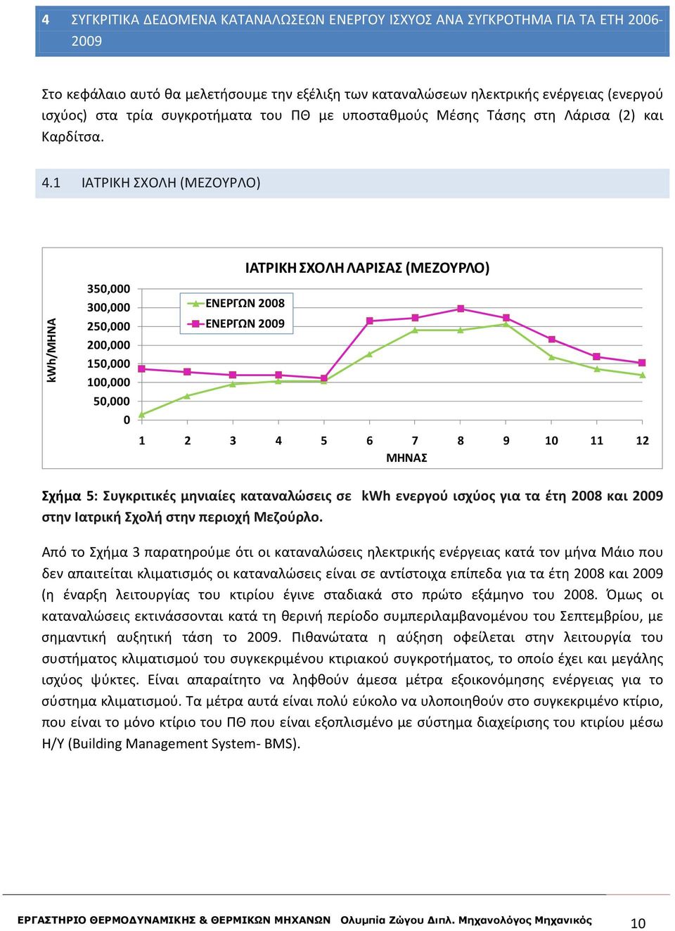 1 ΙΑΤΡΙΚΗ ΣΧΟΛΗ (ΜΕΖΟΥΡΛΟ) kwh/μηνα 35, 3, 25, 2, 15, 1, 5, ΙΑΤΡΙΚΗ ΣΧΟΛΗ ΛΑΡΙΣΑΣ (ΜΕΖΟΥΡΛΟ) ΕΝΕΡΓΩΝ 28 ΕΝΕΡΓΩΝ 29 1 2 3 4 5 6 7 8 9 1 11 12 ΜΗΝΑΣ Σχήμα 5: Συγκριτικές μηνιαίες καταναλώσεις σε kwh