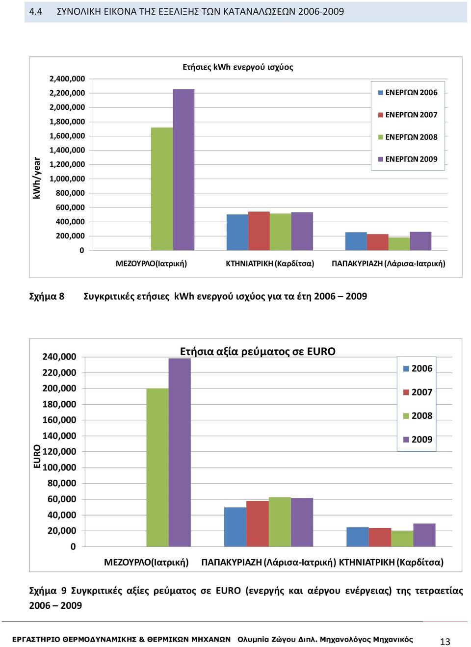 kwh ενεργού ισχύος για τα έτη 26 29 EURO 24, 22, 2, 18, 16, 14, 12, 1, 8, 6, 4, 2, Ετήσια αξία ρεύματος σε EURO 26 27 28 29 ΜΕΖΟΥΡΛΟ(Ιατρική)