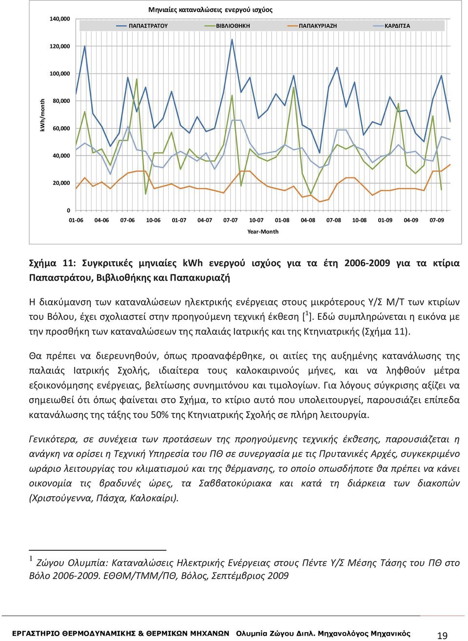 κτιρίων του Βόλου, έχει σχολιαστεί στην προηγούμενη τεχνική έκθεση [ 1 ]. Εδώ συμπληρώνεται η εικόνα με την προσθήκη των καταναλώσεων της παλαιάς Ιατρικής και της Κτηνιατρικής (Σχήμα 11).