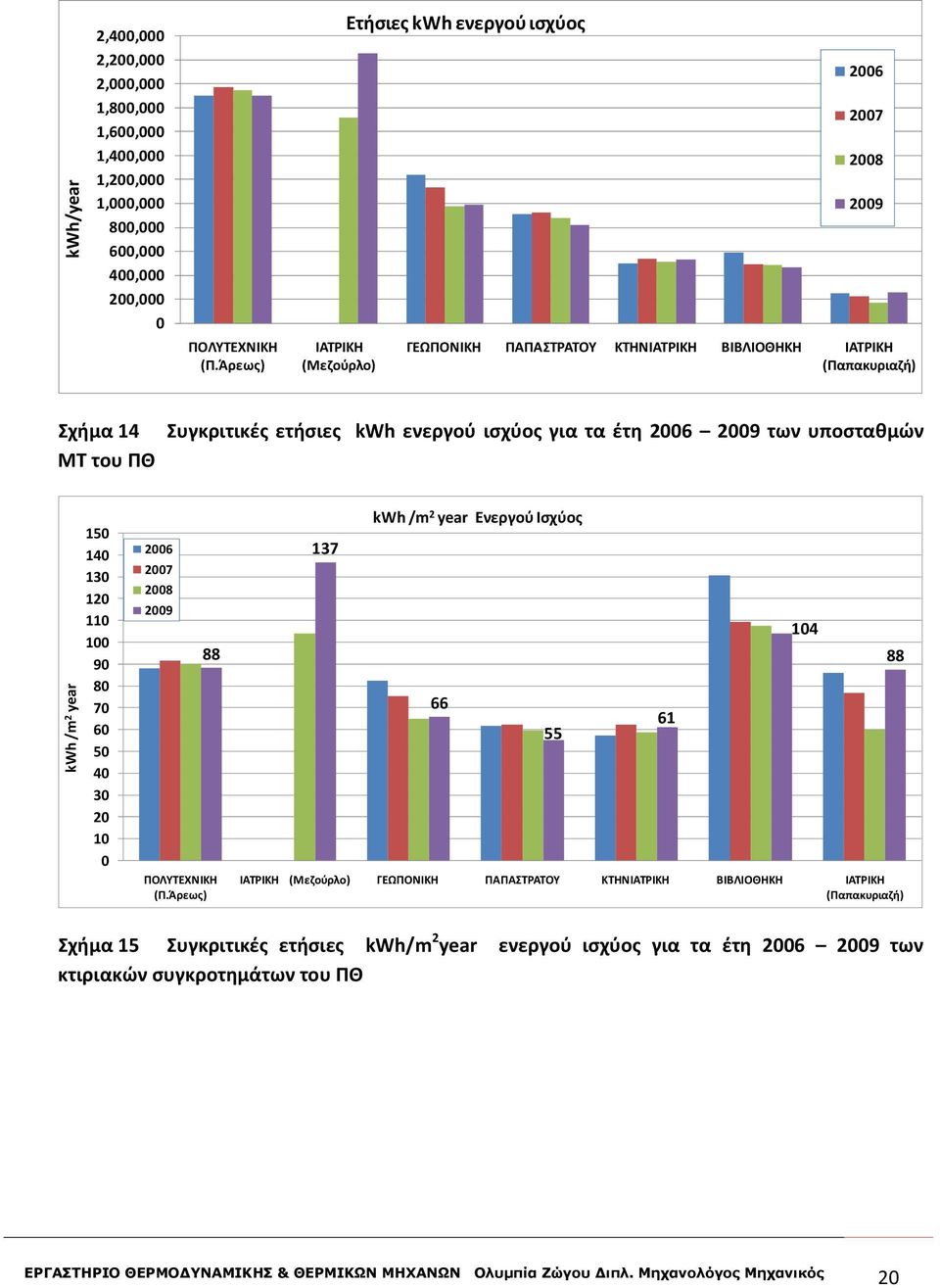 Συγκριτικές ετήσιες kwh ενεργού ισχύος για τα έτη 26 29 των υποσταθμών kwh /m 2 year 15 14 13 12 11 1 9 8 7 6 5 4 3 2 1 26 27 28 29 88 ΠΟΛΥΤΕΧΝΙΚΗ (Π.