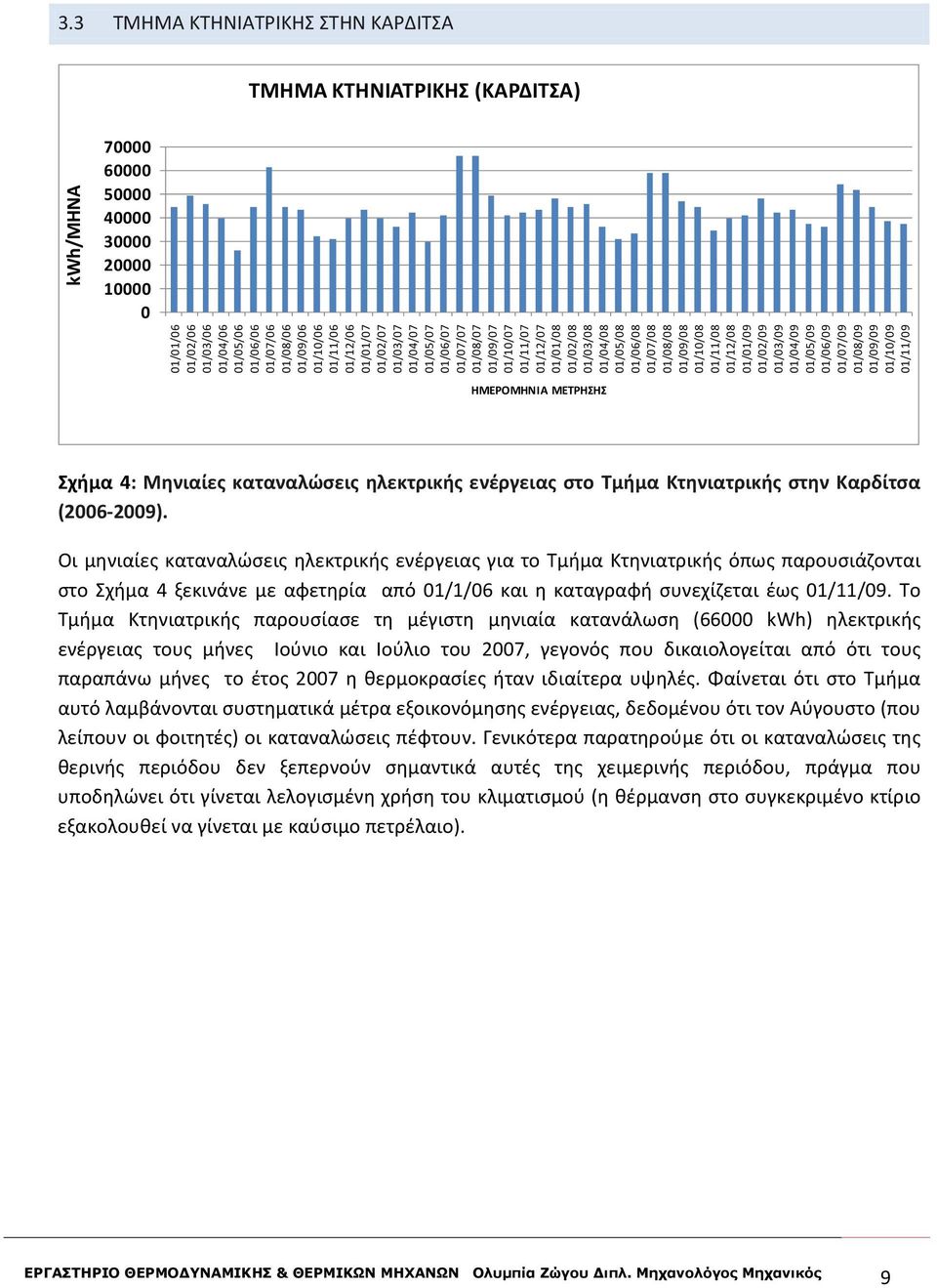 Σχήμα 4: Μηνιαίες καταναλώσεις ηλεκτρικής ενέργειας στο Τμήμα Κτηνιατρικής στην Καρδίτσα (26 29).