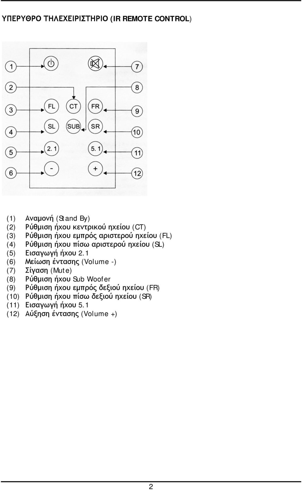 2.1 (6) Μείωση έντασης (Volume -) (7) Σίγαση (Mute) (8) Ρύθμιση ήχου Sub Woofer (9) Ρύθμιση ήχου εμπρός