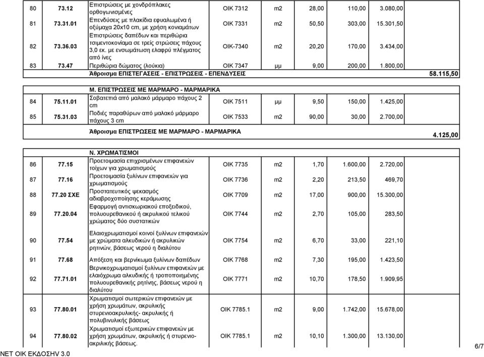 47 Περιθώρια δώματος (λούκια) ΟΙΚ 7347 μμ 9,00 200,00 1.800,00 Άθροισμα ΕΠΙΣΤΕΓΑΣΕΙΣ - ΕΠΙΣΤΡΩΣΕΙΣ - ΕΠΕΝΔΥΣΕΙΣ 58.115,50 84 75.11.01 85 75.31.03 Μ.