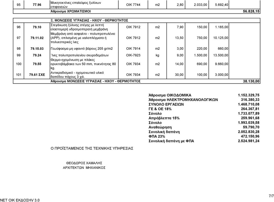 185,00 Μεμβράνη από ασφαλτο - πολυπροπυλένιο (APP), οπλισμένη με υαλοπλέγματα ή ΟΙΚ 7912 m2 13,50 750,00 10.125,00 πολυεστερικές ίνες 98 79.15.