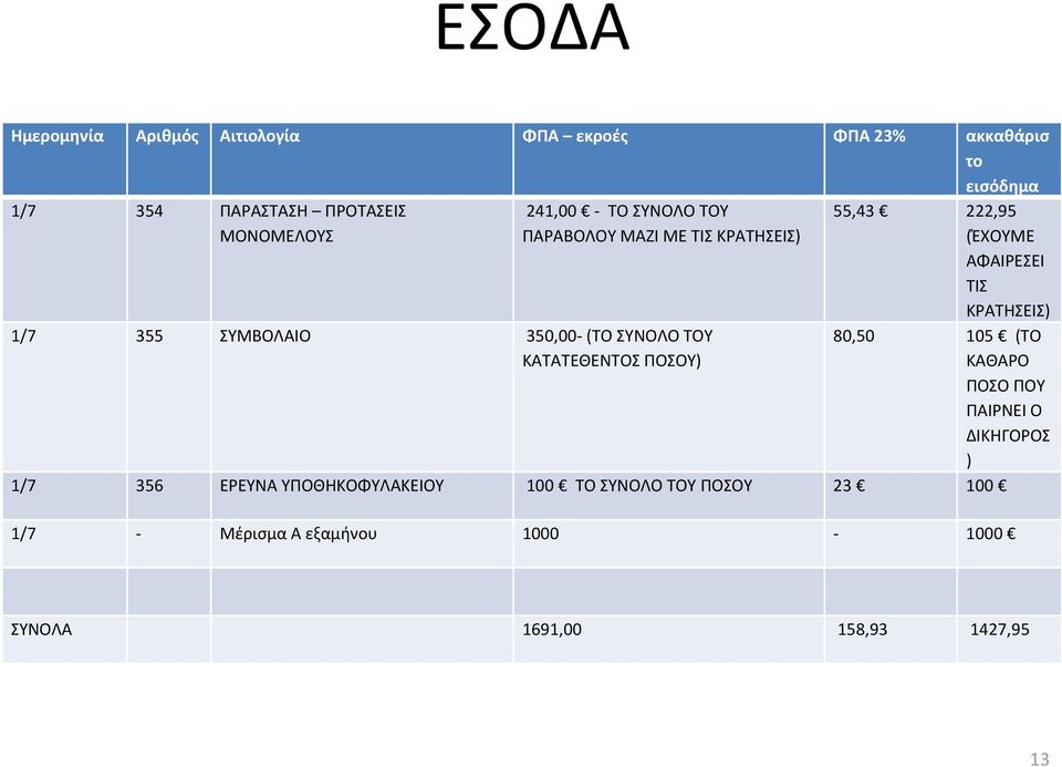 ΚΑΤΑΤΕΘΕΝΤΟΣ ΠΟΣΟΥ) 55,43 222,95 (ΈΧΟΥΜΕ ΑΦΑΙΡΕΣΕΙ ΤΙΣ ΚΡΑΤΗΣΕΙΣ) 80,50 105 (ΤΟ ΚΑΘΑΡΟ ΠΟΣΟ ΠΟΥ ΠΑΙΡΝΕΙ Ο