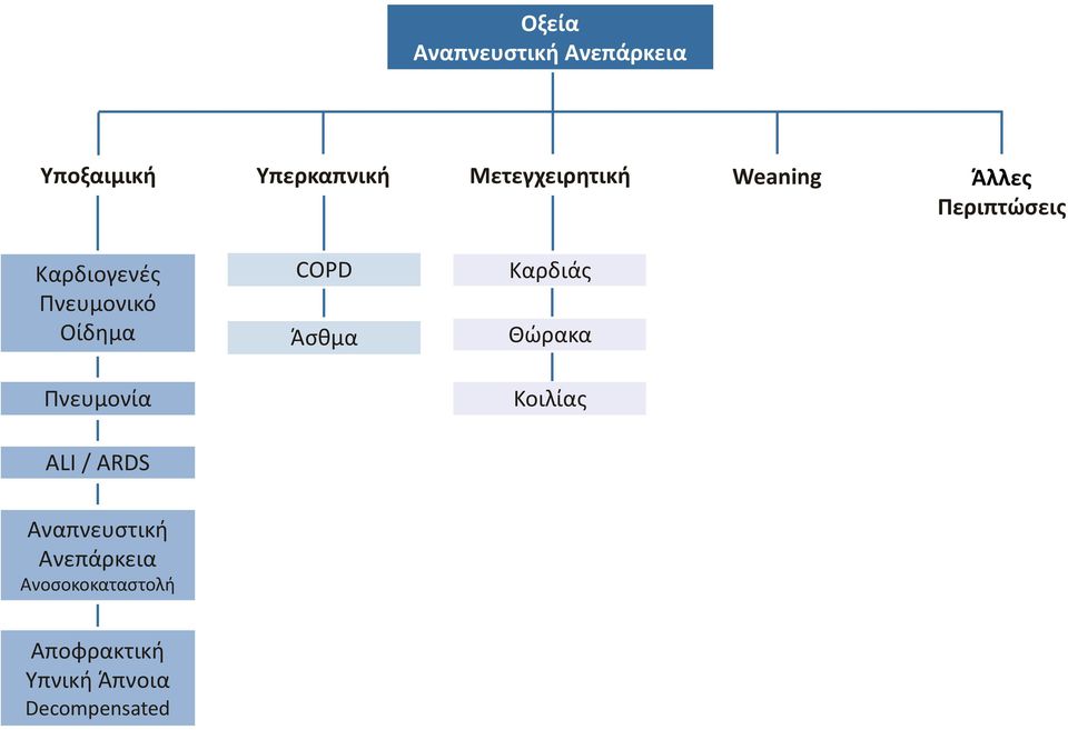 Οίδημα Πνευμονία COPD Άσθμα Καρδιάς Θώρακα Κοιλίας ALI / ARDS