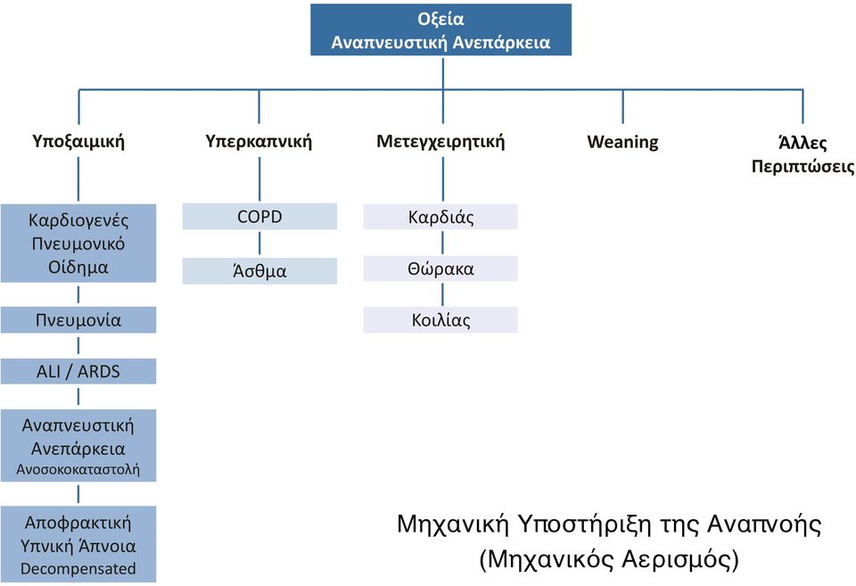 Πνευμονία Κοιλίας ALI / ARDS Αναπνευστική Ανεπάρκεια Ανοσοκοκαταστoλή