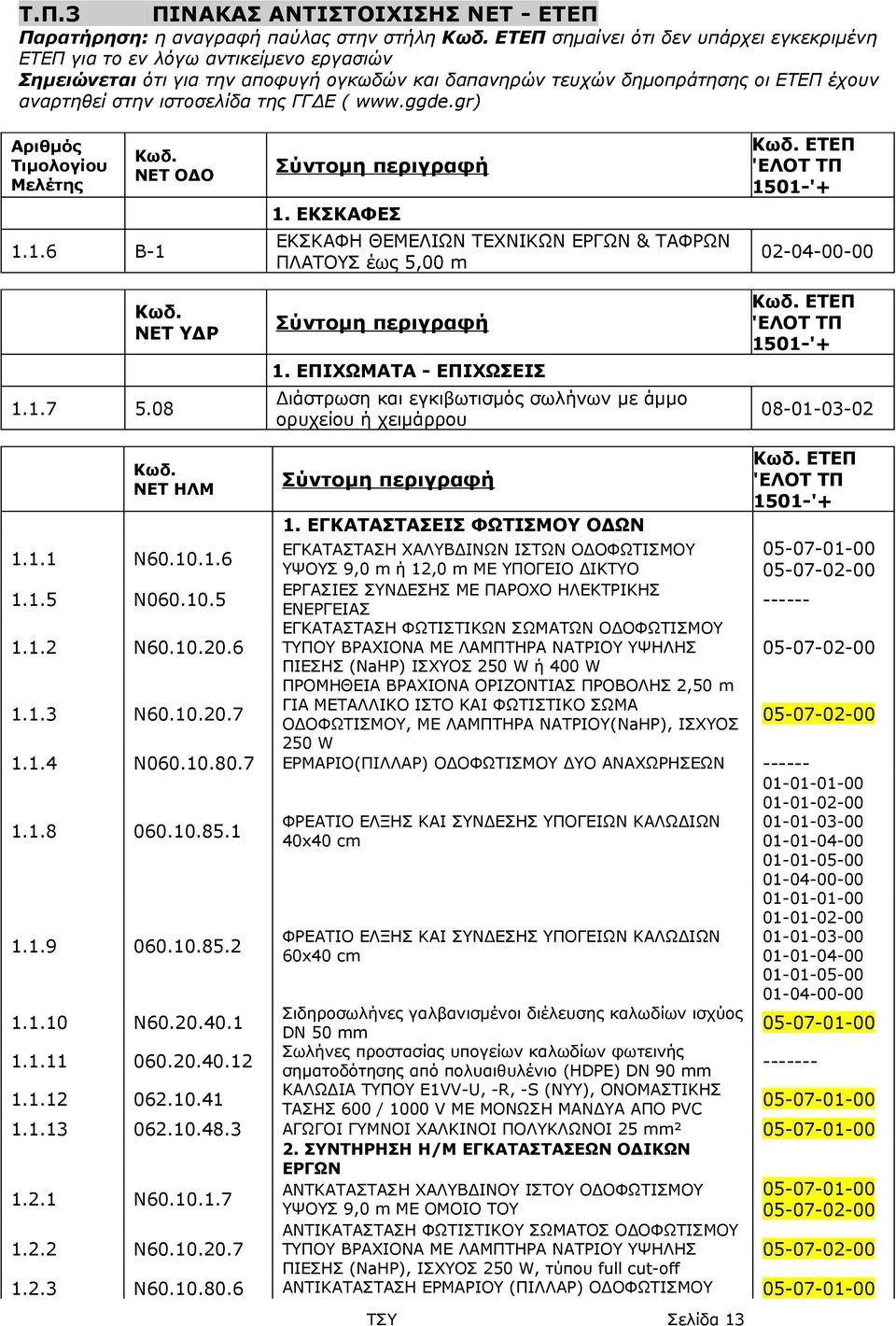 της ΓΓΔΕ ( www.ggde.gr) Αριθμός Τιμολογίου Μελέτης 1.1.6 Β-1 1.1.7 5.08 Κωδ. ΝΕΤ ΟΔΟ Κωδ. ΝΕΤ ΥΔΡ Σύντομη περιγραφή 1.