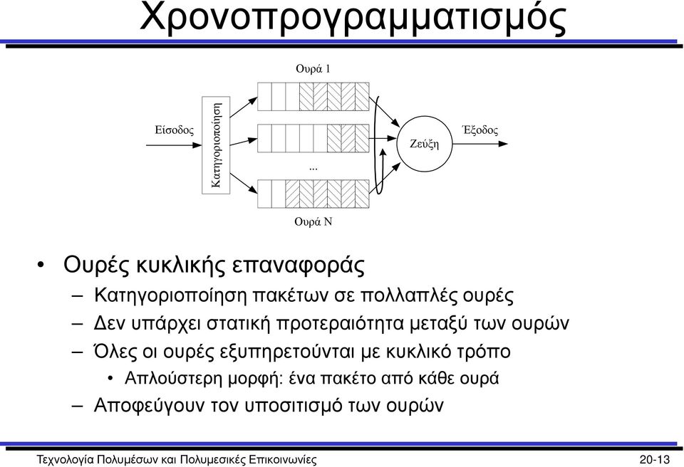 Δεν υπάρχει στατική προτεραιότητα μεταξύ των ουρών Όλες οι ουρές εξυπηρετούνται με κυκλικό