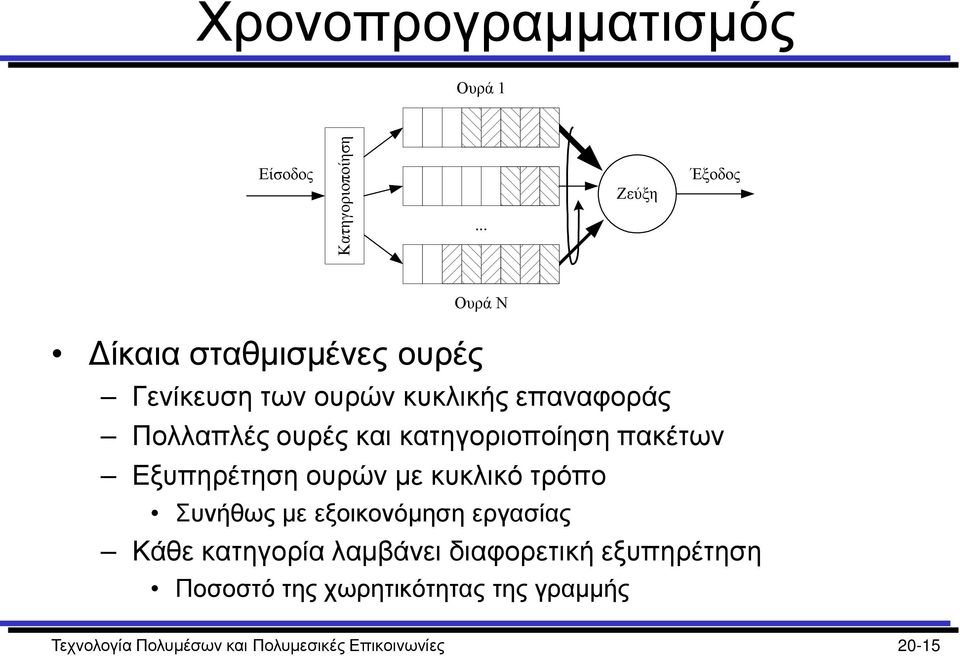 ουρές και κατηγοριοποίηση πακέτων Εξυπηρέτηση ουρών με κυκλικό τρόπο Συνήθως με εξοικονόμηση