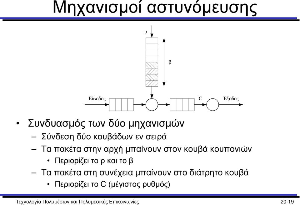 Περιορίζει το ρ και το β Τα πακέτα στη συνέχεια μπαίνουν στο διάτρητο κουβά