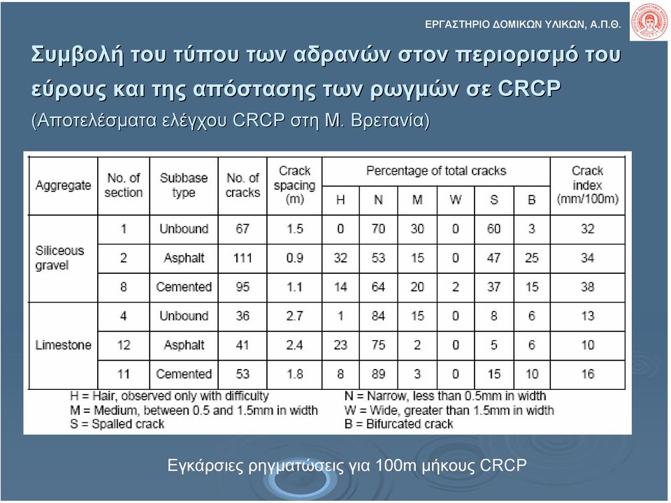 εύρους και της απόστασης των ρωγµών σε CRCP