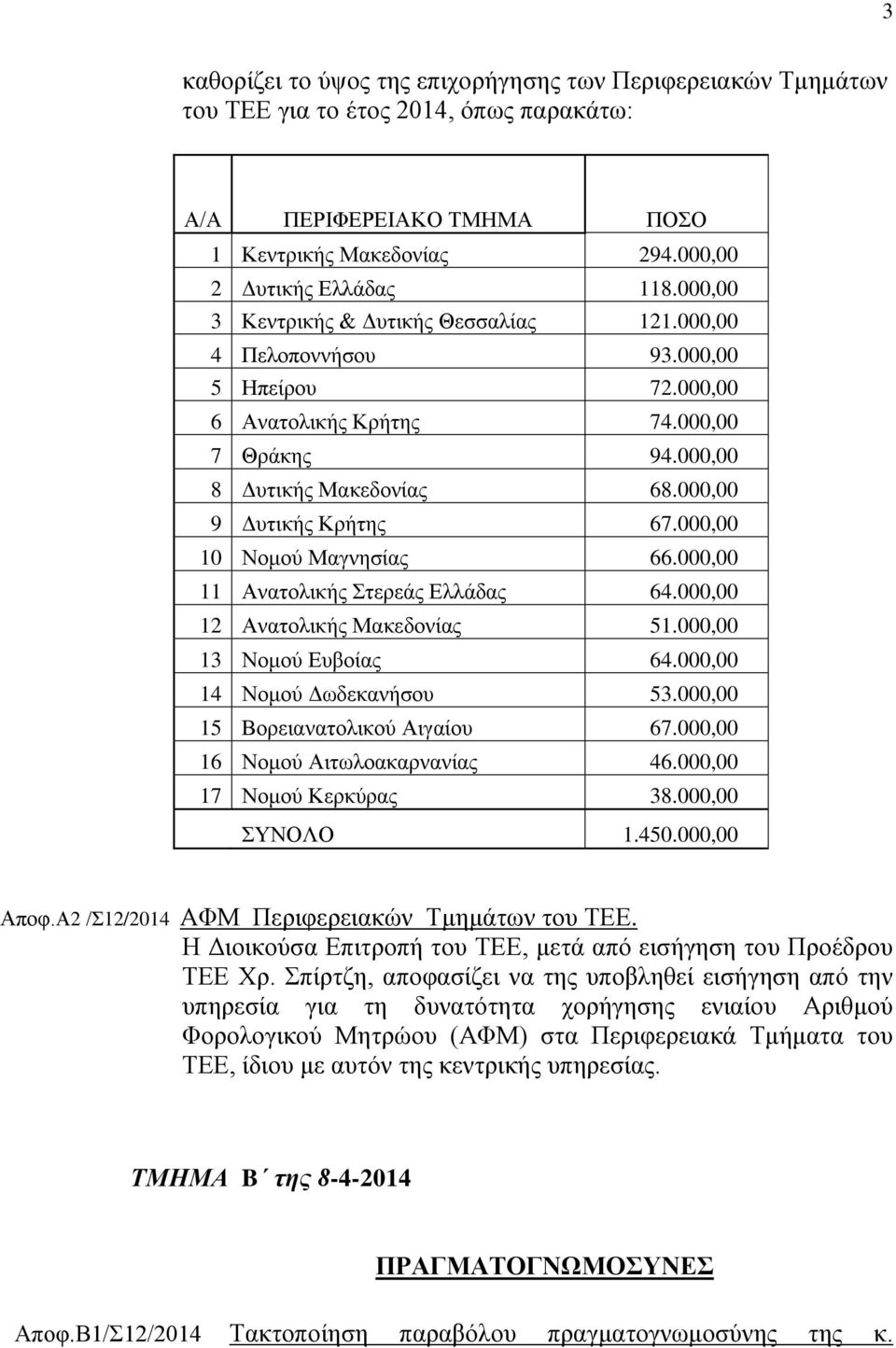 000,00 10 Νομού Μαγνησίας 66.000,00 11 Ανατολικής Στερεάς Ελλάδας 64.000,00 12 Ανατολικής Μακεδονίας 51.000,00 13 Νομού Ευβοίας 64.000,00 14 Νομού Δωδεκανήσου 53.000,00 15 Βορειανατολικού Αιγαίου 67.
