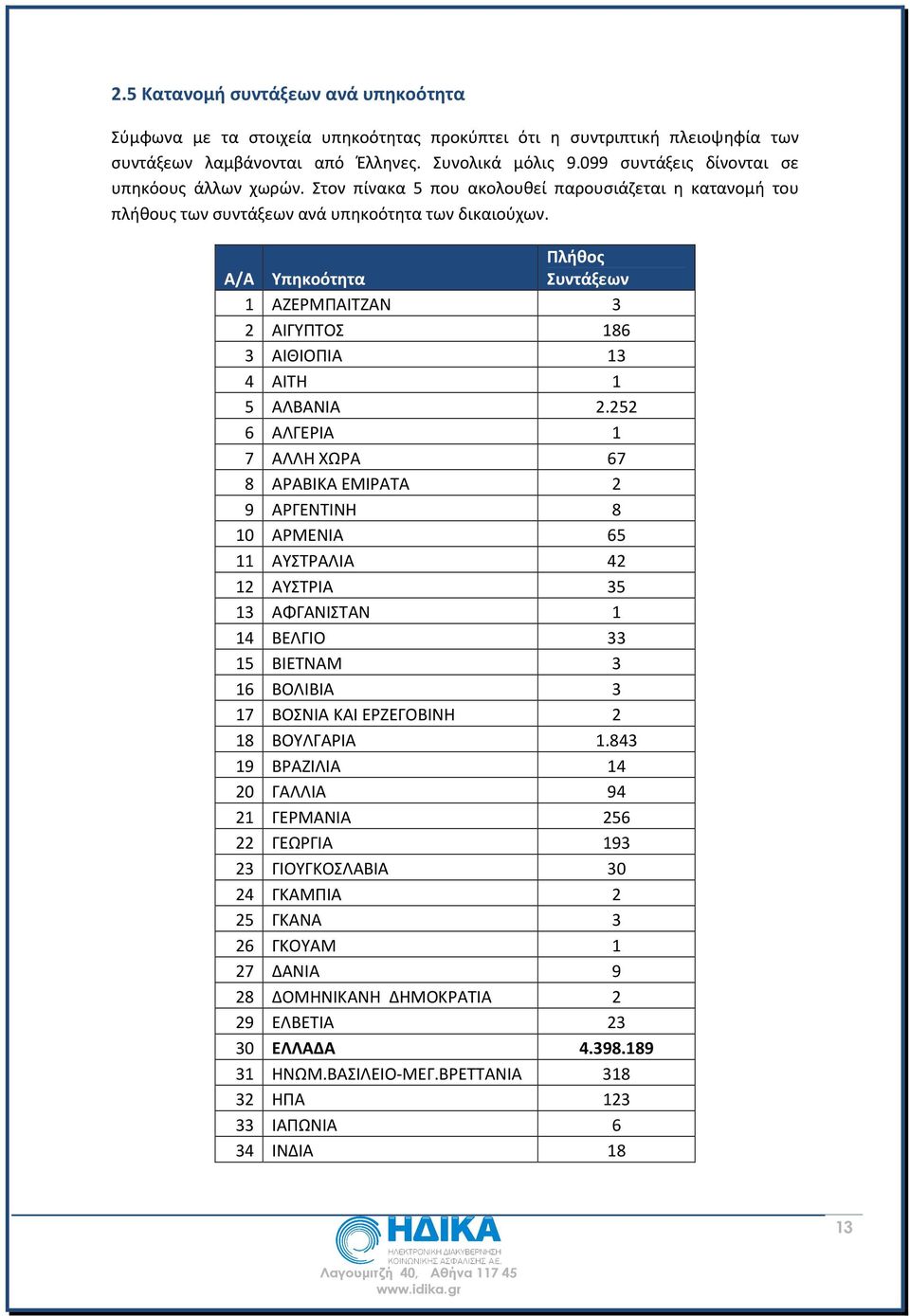 Πλήθος Α/Α Υπηκοότητα Συντάξεων 1 ΑΖΕΡΜΠΑΙΤΖΑΝ 3 2 ΑΙΓΥΠΤΟΣ 186 3 ΑΙΘΙΟΠΙΑ 13 4 ΑΙΤΗ 1 5 ΑΛΒΑΝΙΑ 2.