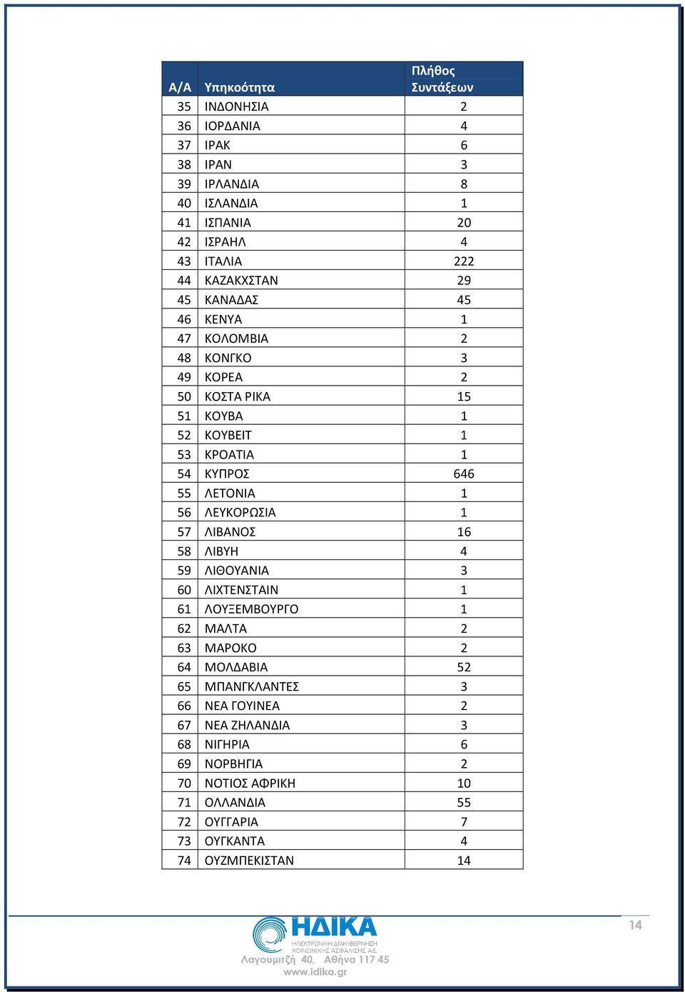ΛΕΤΟΝΙΑ 1 56 ΛΕΥΚΟΡΩΣΙΑ 1 57 ΛΙΒΑΝΟΣ 16 58 ΛΙΒΥΗ 4 59 ΛΙΘΟΥΑΝΙΑ 3 60 ΛΙΧΤΕΝΣΤΑΙΝ 1 61 ΛΟΥΞΕΜΒΟΥΡΓΟ 1 62 ΜΑΛΤΑ 2 63 ΜΑΡΟΚΟ 2 64 ΜΟΛΔΑΒΙΑ 52 65