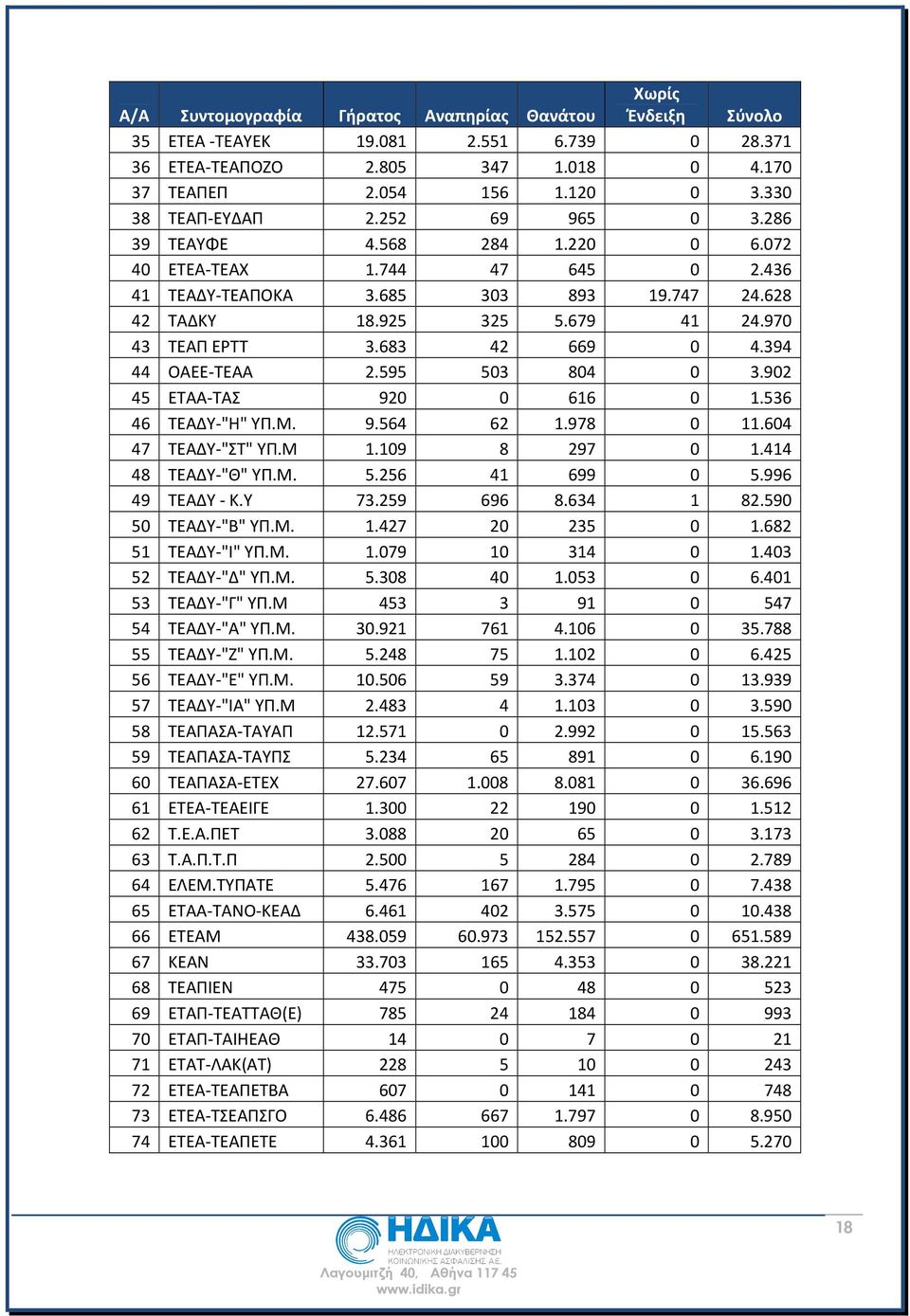 394 44 ΟΑΕΕ-ΤΕΑΑ 2.595 503 804 0 3.902 45 ΕΤΑΑ-ΤΑΣ 920 0 616 0 1.536 46 ΤΕΑΔΥ-"Η" ΥΠ.Μ. 9.564 62 1.978 0 11.604 47 ΤΕΑΔΥ-"ΣΤ" ΥΠ.Μ 1.109 8 297 0 1.414 48 ΤΕΑΔΥ-"Θ" ΥΠ.Μ. 5.256 41 699 0 5.