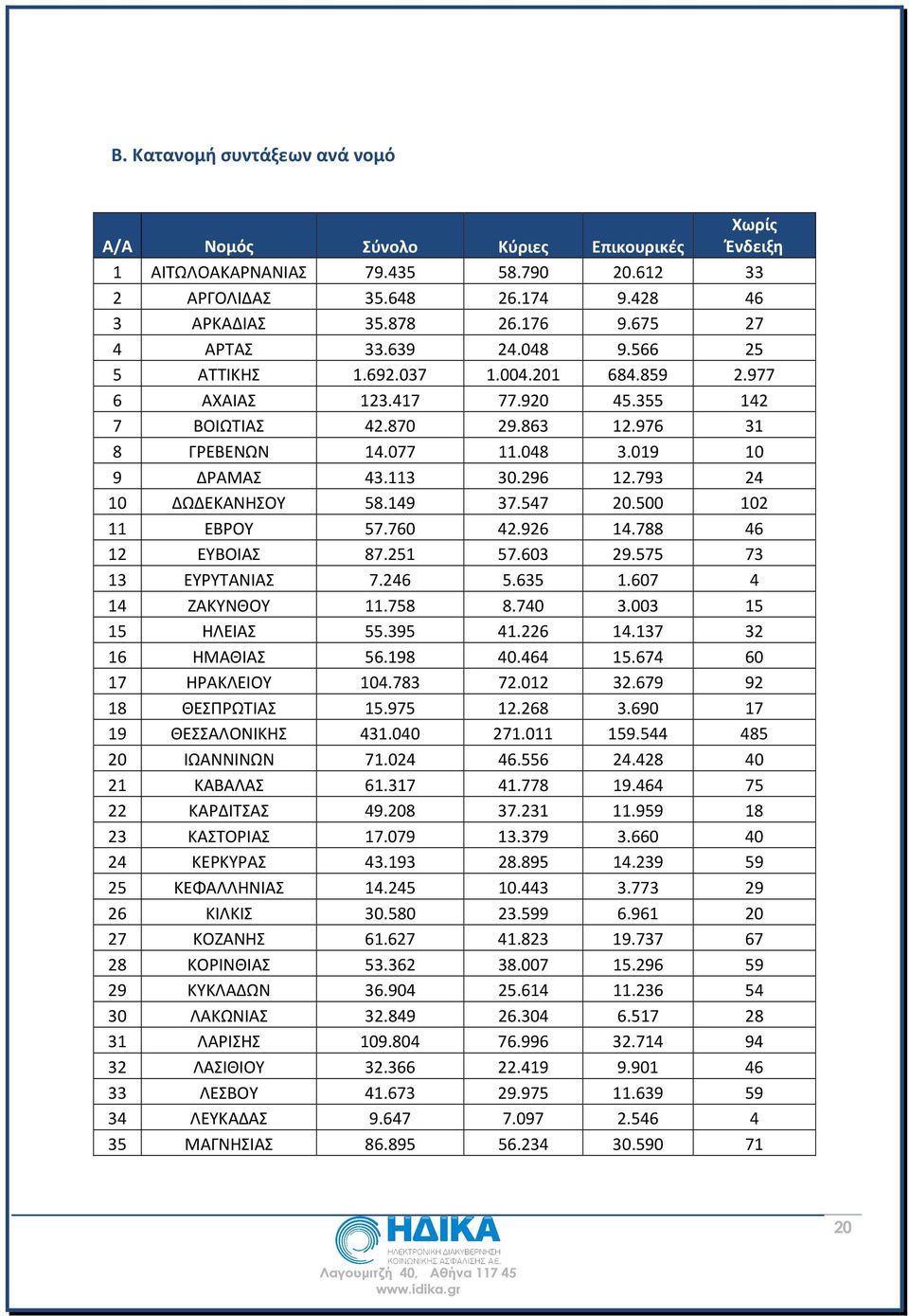 113 30.296 12.793 24 10 ΔΩΔΕΚΑΝΗΣΟΥ 58.149 37.547 20.500 102 11 ΕΒΡΟΥ 57.760 42.926 14.788 46 12 ΕΥΒΟΙΑΣ 87.251 57.603 29.575 73 13 ΕΥΡΥΤΑΝΙΑΣ 7.246 5.635 1.607 4 14 ΖΑΚΥΝΘΟΥ 11.758 8.740 3.