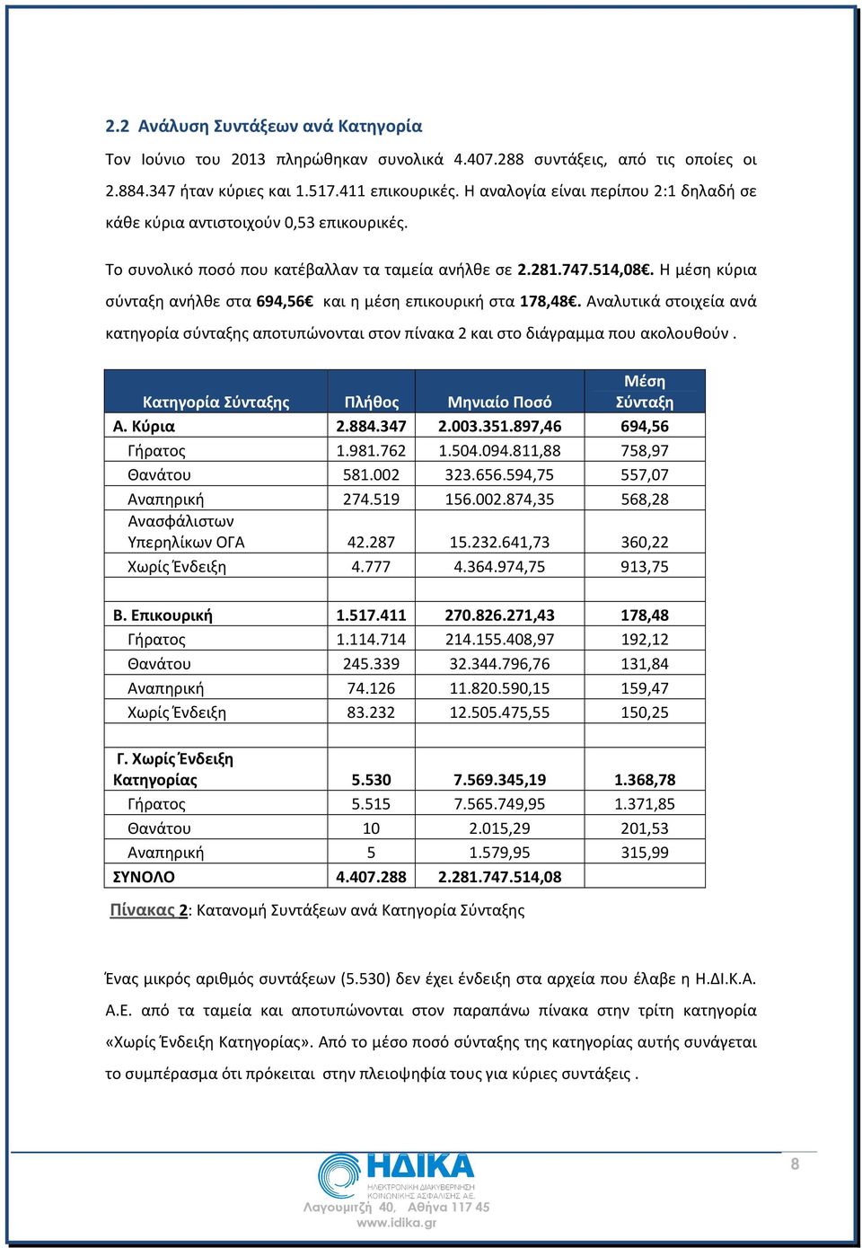 Η μέση κύρια σύνταξη ανήλθε στα 694,56 και η μέση επικουρική στα 178,48. Αναλυτικά στοιχεία ανά κατηγορία σύνταξης αποτυπώνονται στον πίνακα 2 και στο διάγραμμα που ακολουθούν.
