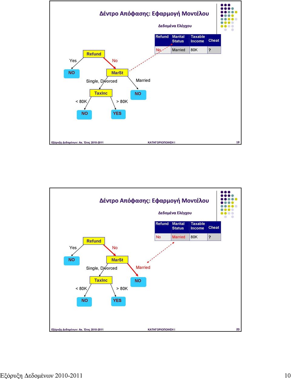 Έτος 2010-2011 ΚΑΤΗΓΟΡΙΟΠΟΙΗΣΗ I 19 Δέντρο Απόφασης: Εφαρμογή Μοντέλου Δεδομένα Ελέγχου Refund Marital Status Taxable Income