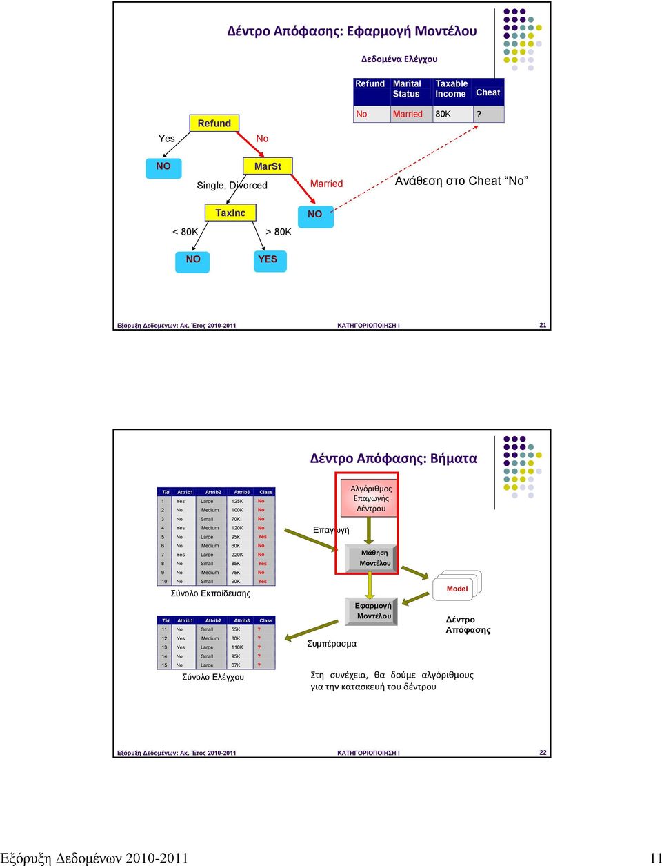 Έτος 2010-2011 ΚΑΤΗΓΟΡΙΟΠΟΙΗΣΗ I 21 Δέντρο Απόφασης: Βήματα Tid Attrib1 Attrib2 Attrib3 Class 1 Yes Large 125K No 2 No Medium 100K No 3 No Small 70K No 4 Yes Medium 120K No 5 No Large 95K Yes 6 No